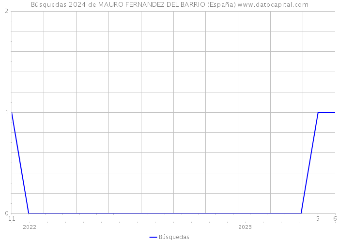 Búsquedas 2024 de MAURO FERNANDEZ DEL BARRIO (España) 