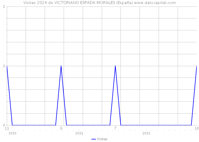 Visitas 2024 de VICTORIANO ESPADA MORALES (España) 