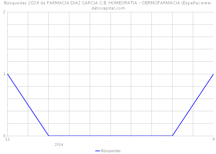 Búsquedas 2024 de FARMACIA DIAZ GARCIA C.B. HOMEOPATIA - DERMOFARMACIA (España) 