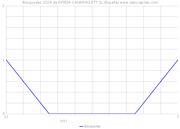 Búsquedas 2024 de INTESA CANARIAS ETT SL (España) 