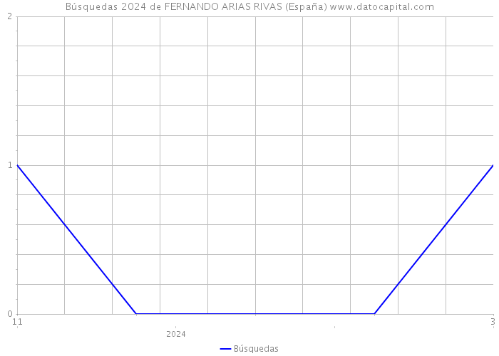 Búsquedas 2024 de FERNANDO ARIAS RIVAS (España) 