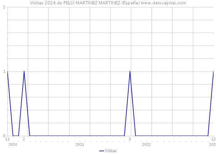 Visitas 2024 de FELIX MARTINEZ MARTINEZ (España) 