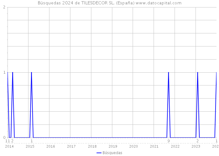 Búsquedas 2024 de TILESDECOR SL. (España) 