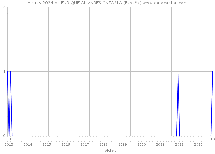 Visitas 2024 de ENRIQUE OLIVARES CAZORLA (España) 