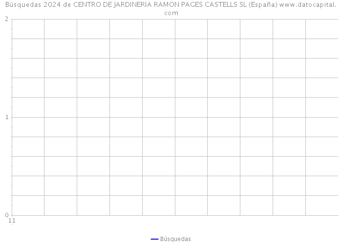 Búsquedas 2024 de CENTRO DE JARDINERIA RAMON PAGES CASTELLS SL (España) 