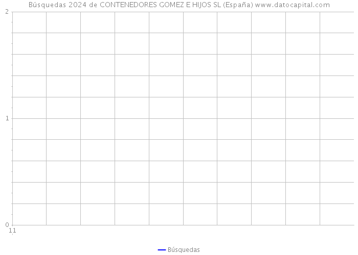 Búsquedas 2024 de CONTENEDORES GOMEZ E HIJOS SL (España) 