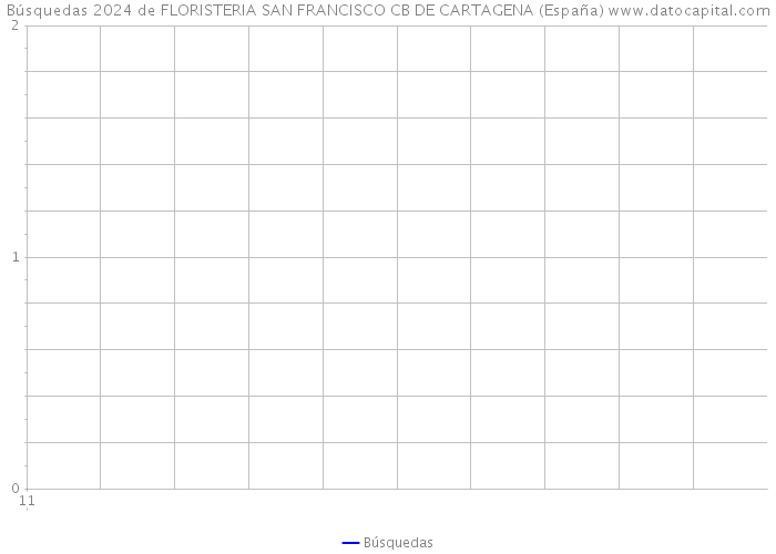 Búsquedas 2024 de FLORISTERIA SAN FRANCISCO CB DE CARTAGENA (España) 