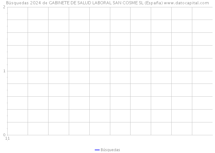 Búsquedas 2024 de GABINETE DE SALUD LABORAL SAN COSME SL (España) 