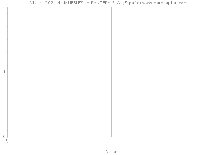 Visitas 2024 de MUEBLES LA PANTERA S. A. (España) 