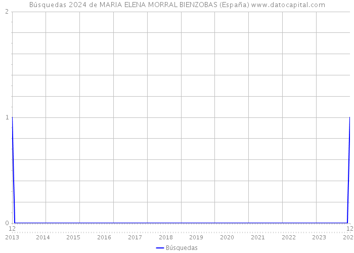Búsquedas 2024 de MARIA ELENA MORRAL BIENZOBAS (España) 