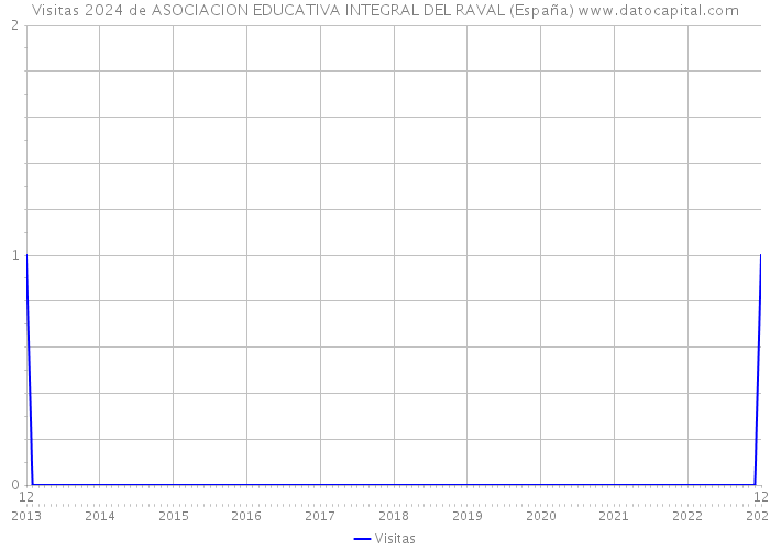 Visitas 2024 de ASOCIACION EDUCATIVA INTEGRAL DEL RAVAL (España) 