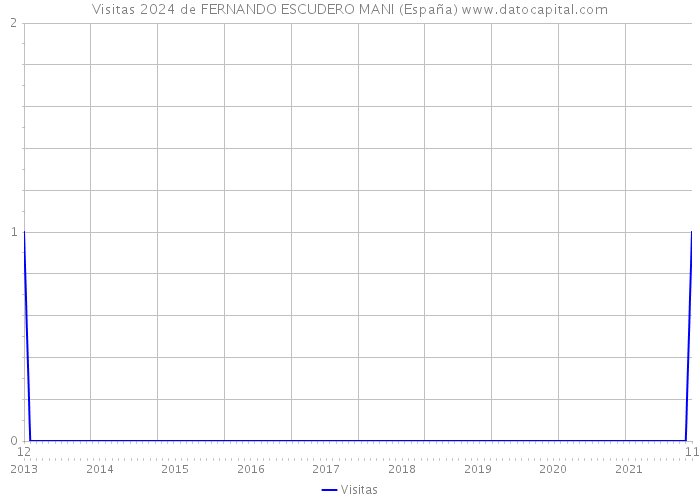 Visitas 2024 de FERNANDO ESCUDERO MANI (España) 