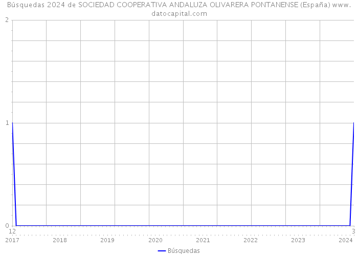 Búsquedas 2024 de SOCIEDAD COOPERATIVA ANDALUZA OLIVARERA PONTANENSE (España) 