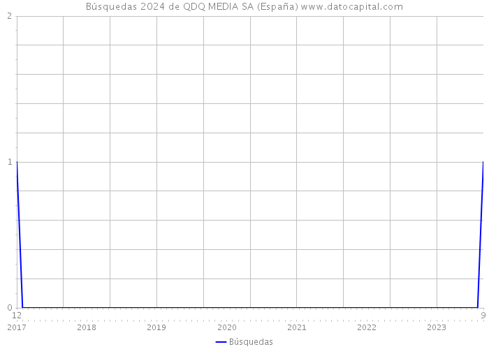 Búsquedas 2024 de QDQ MEDIA SA (España) 