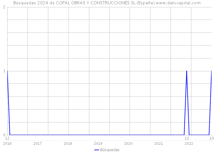 Búsquedas 2024 de COPAL OBRAS Y CONSTRUCCIONES SL (España) 