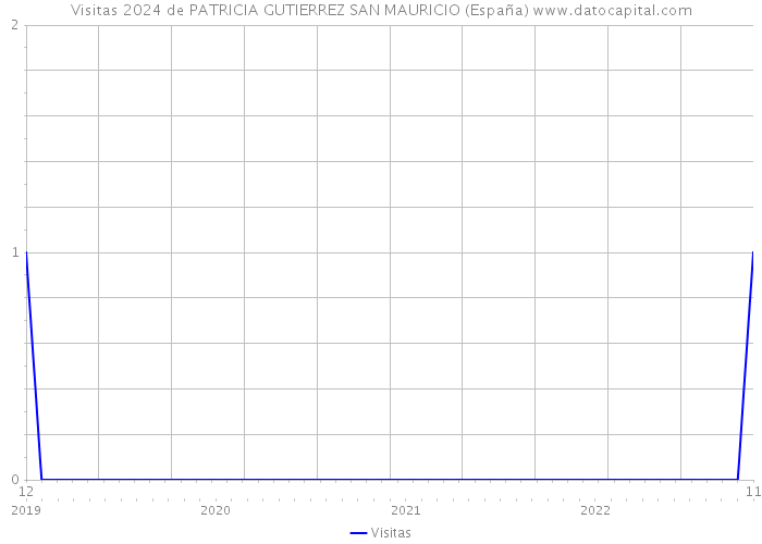 Visitas 2024 de PATRICIA GUTIERREZ SAN MAURICIO (España) 