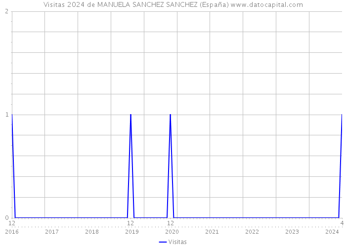 Visitas 2024 de MANUELA SANCHEZ SANCHEZ (España) 
