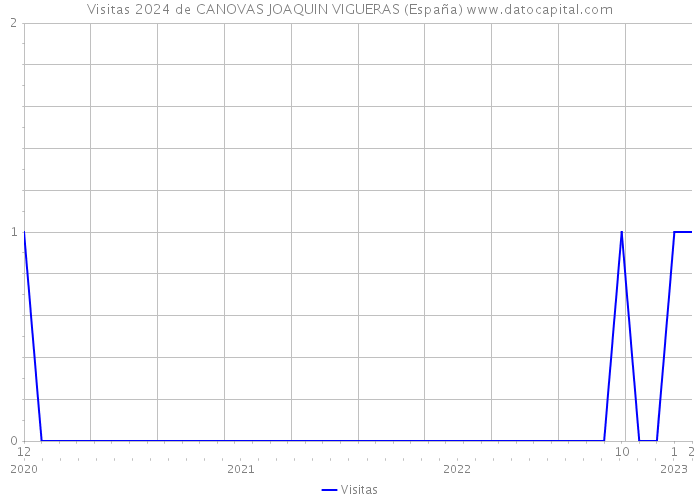 Visitas 2024 de CANOVAS JOAQUIN VIGUERAS (España) 