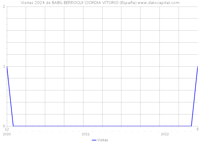 Visitas 2024 de BABIL BERROGUI CIORDIA VITORIO (España) 