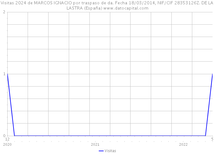 Visitas 2024 de MARCOS IGNACIO por traspaso de da. Fecha 18/03/2014, NIF/CIF 28353126Z. DE LA LASTRA (España) 