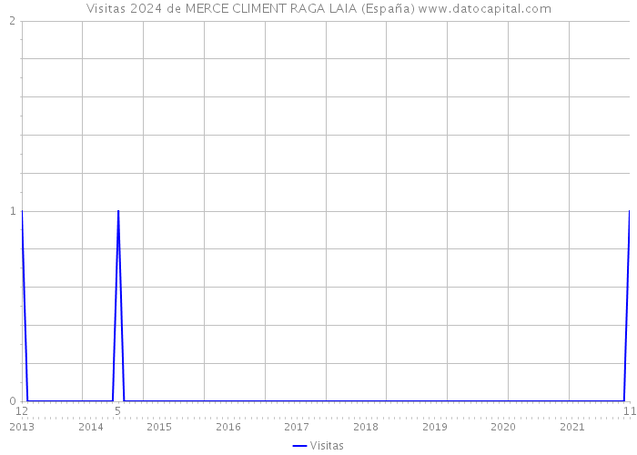 Visitas 2024 de MERCE CLIMENT RAGA LAIA (España) 