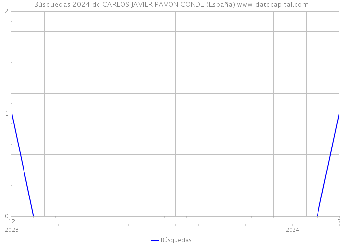 Búsquedas 2024 de CARLOS JAVIER PAVON CONDE (España) 