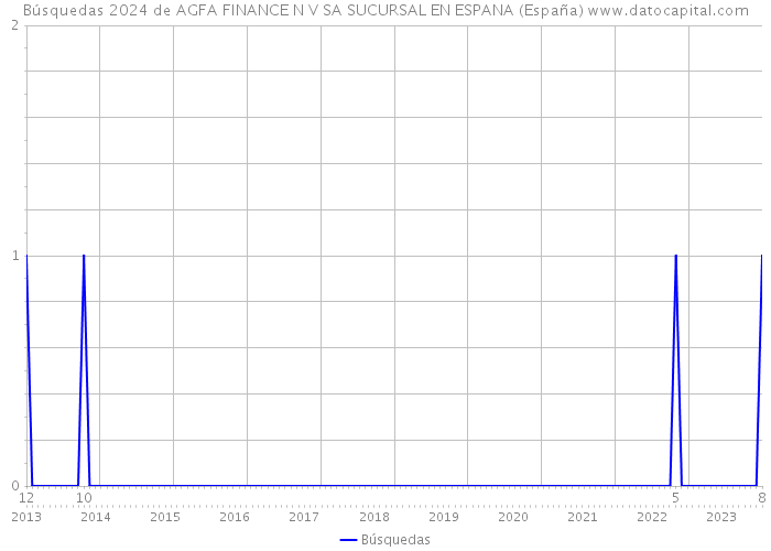 Búsquedas 2024 de AGFA FINANCE N V SA SUCURSAL EN ESPANA (España) 
