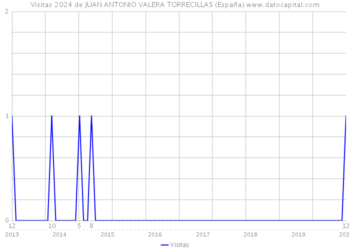 Visitas 2024 de JUAN ANTONIO VALERA TORRECILLAS (España) 