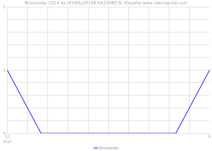 Búsquedas 2024 de UN MILLON DE RAZONES SL (España) 