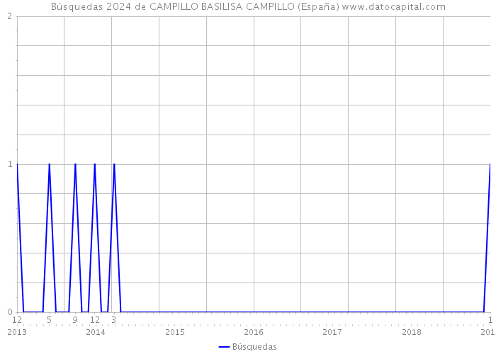 Búsquedas 2024 de CAMPILLO BASILISA CAMPILLO (España) 