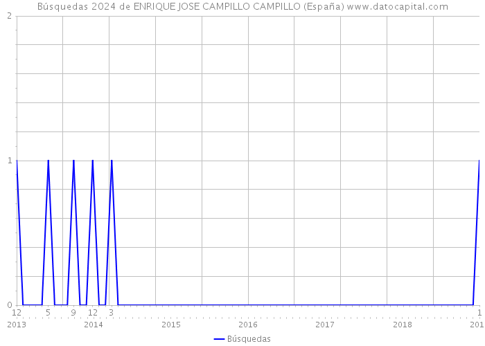 Búsquedas 2024 de ENRIQUE JOSE CAMPILLO CAMPILLO (España) 