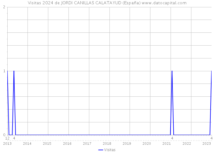 Visitas 2024 de JORDI CANILLAS CALATAYUD (España) 