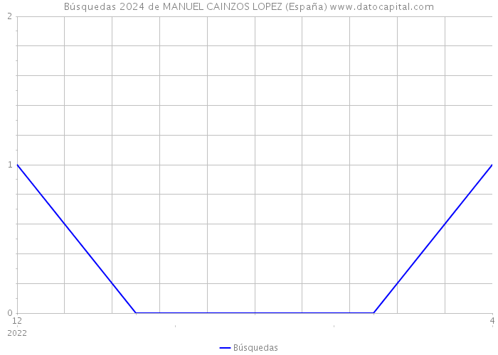 Búsquedas 2024 de MANUEL CAINZOS LOPEZ (España) 