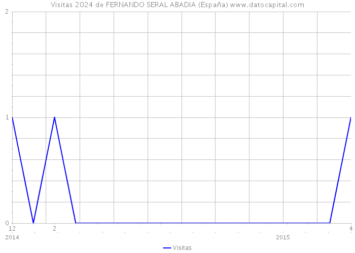 Visitas 2024 de FERNANDO SERAL ABADIA (España) 