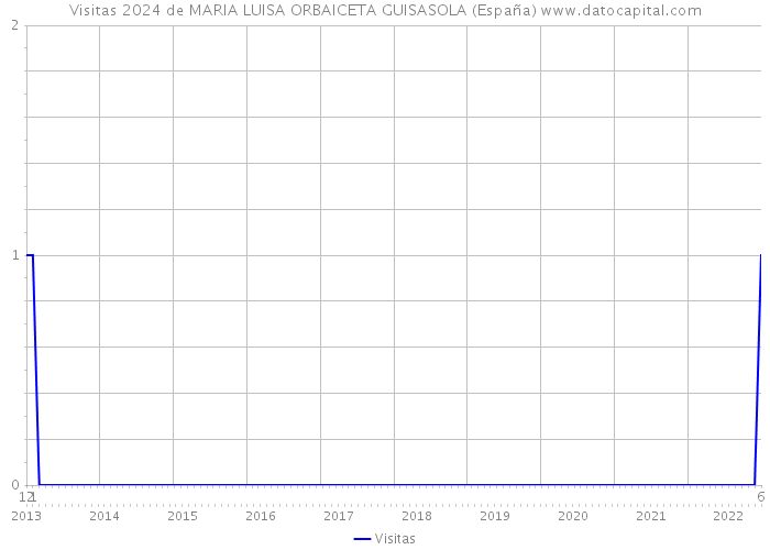 Visitas 2024 de MARIA LUISA ORBAICETA GUISASOLA (España) 