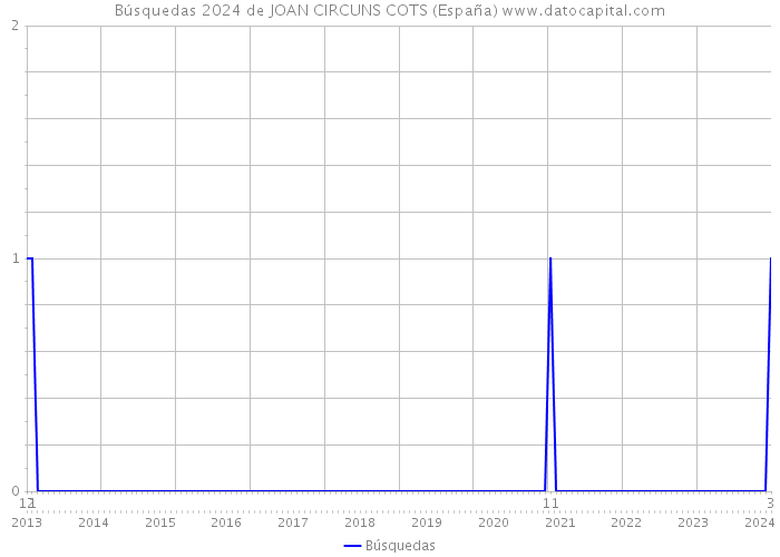 Búsquedas 2024 de JOAN CIRCUNS COTS (España) 