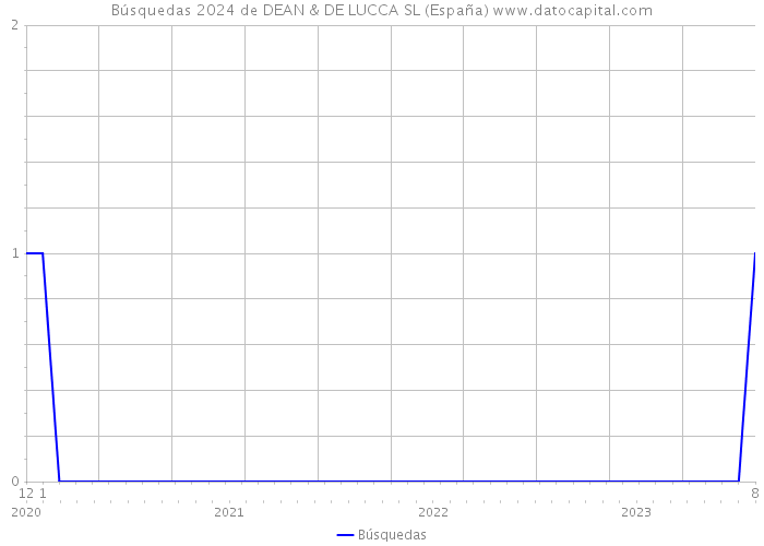 Búsquedas 2024 de DEAN & DE LUCCA SL (España) 