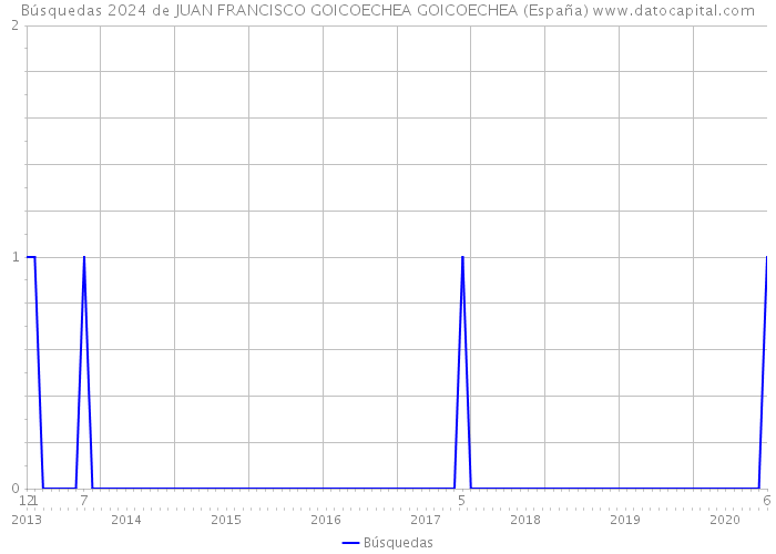 Búsquedas 2024 de JUAN FRANCISCO GOICOECHEA GOICOECHEA (España) 
