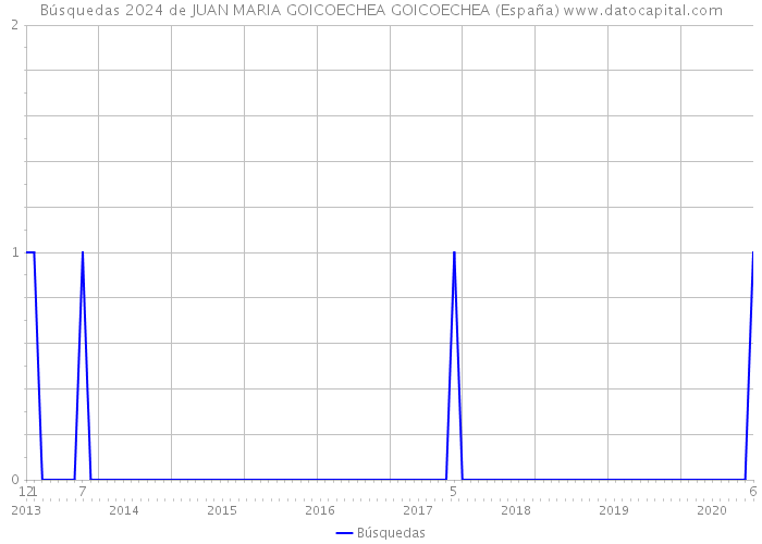 Búsquedas 2024 de JUAN MARIA GOICOECHEA GOICOECHEA (España) 