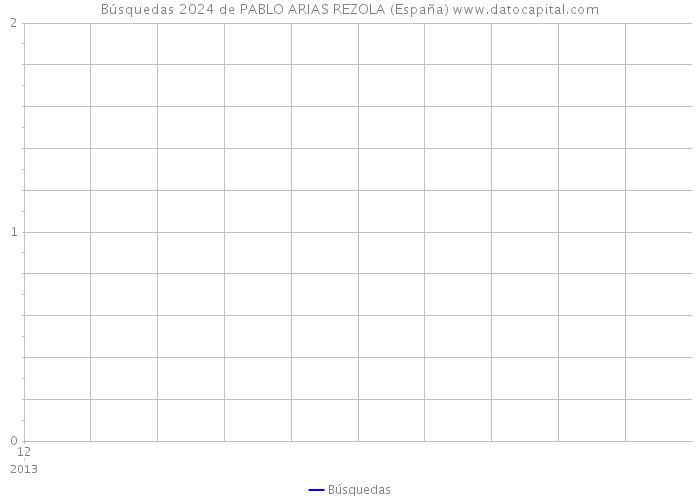 Búsquedas 2024 de PABLO ARIAS REZOLA (España) 