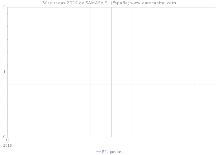 Búsquedas 2024 de SAMASA SL (España) 