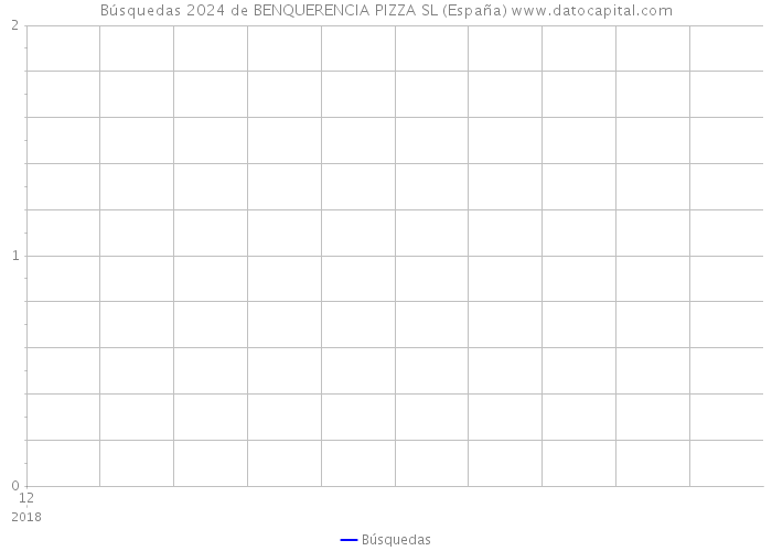 Búsquedas 2024 de BENQUERENCIA PIZZA SL (España) 