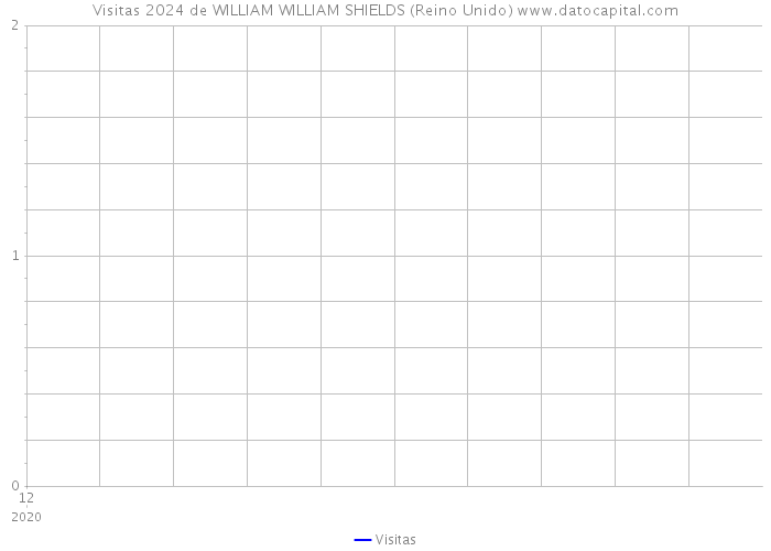 Visitas 2024 de WILLIAM WILLIAM SHIELDS (Reino Unido) 