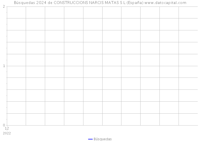 Búsquedas 2024 de CONSTRUCCIONS NARCIS MATAS S L (España) 