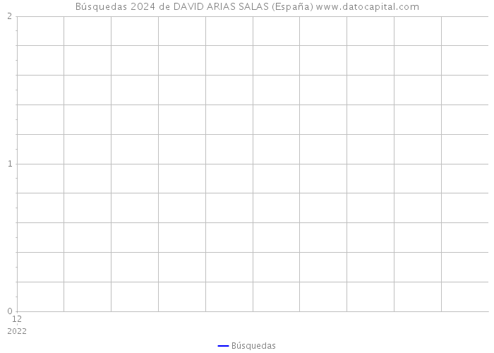 Búsquedas 2024 de DAVID ARIAS SALAS (España) 