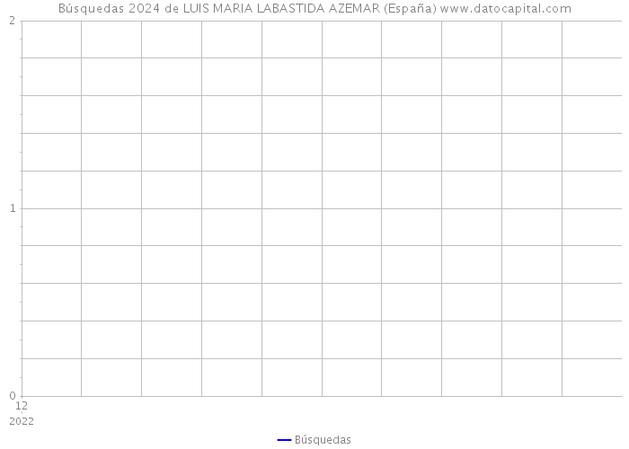 Búsquedas 2024 de LUIS MARIA LABASTIDA AZEMAR (España) 