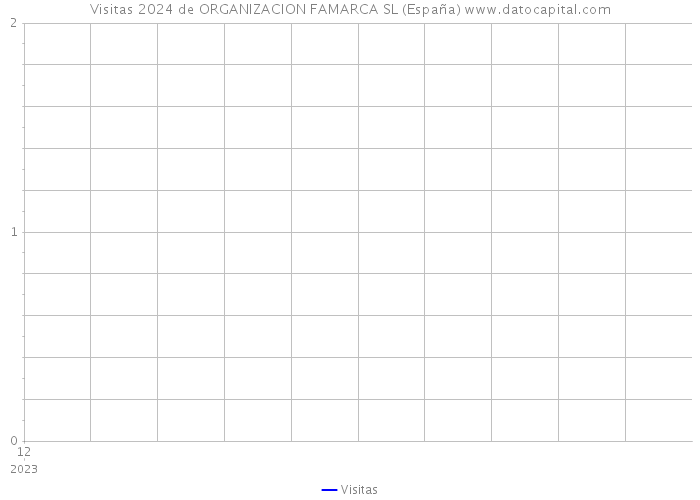 Visitas 2024 de ORGANIZACION FAMARCA SL (España) 