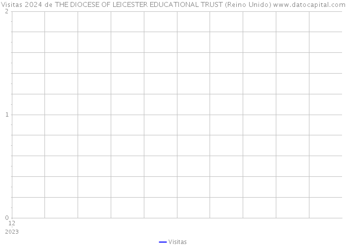Visitas 2024 de THE DIOCESE OF LEICESTER EDUCATIONAL TRUST (Reino Unido) 