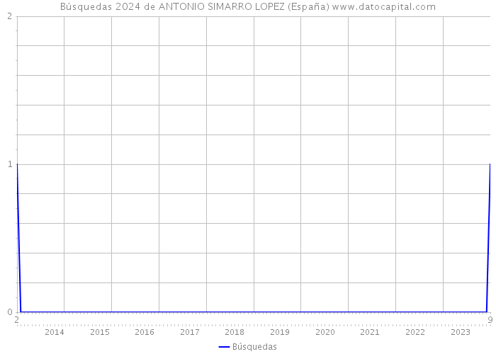 Búsquedas 2024 de ANTONIO SIMARRO LOPEZ (España) 