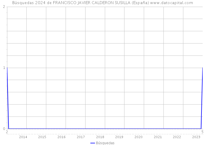 Búsquedas 2024 de FRANCISCO JAVIER CALDERON SUSILLA (España) 